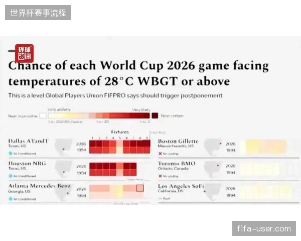 科学研究揭示高温比赛对球员的负面影响，依赖快速反击的球队需准备B计划